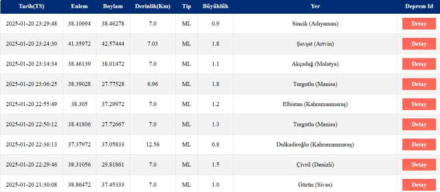 Son Depremler! Bugün İstanbul'Da Deprem Mi Oldu? 21 Ocak Afad Ve Kandilli Deprem Listesi! 21 Ocak Salı Ankara'Da, İzmir'De Deprem Mi Oldu?