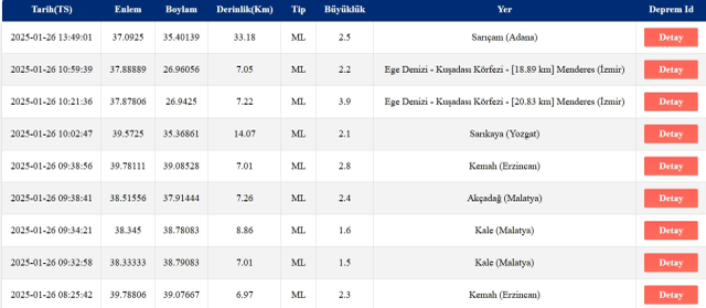 Son Depremler! Bugün İstanbul'da deprem mi oldu? 26 Ocak AFAD ve Kandilli deprem listesi! 26 Ocak Pazar Ankara'da, İzmir'de deprem mi oldu?