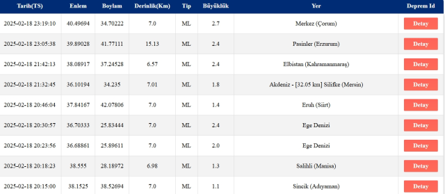 Son Depremler! Bugün İstanbul'da deprem mi oldu? 19 Şubat Çarşamba AFAD ve Kandilli deprem listesi! 19 Şubat Çarşamba Ankara'da, İzmir'de deprem mi ol