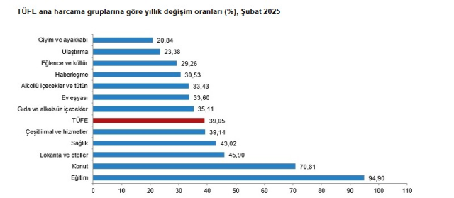 Şubat ayında enflasyon yüzde 2,27 arttı, yıllık bazda yüzde 39,05 oldu