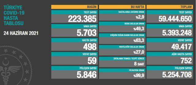 Son Dakika: Türkiye'de 24 Haziran günü koronavirüs nedeniyle 59 kişi vefat etti, 5 bin 703 yeni vaka tespit edildi