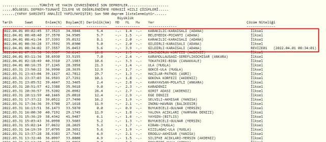 Adana'da deprem mi oldu? Son Dakika! POZANTI, KARAİSALI, İSKENDERUN KÖRFEZİ , KARAKILIUÇ, BEKLEMEDİK, 1 Nisan AFAD ve Kandilli deprem listesi