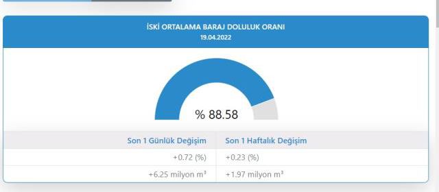 Baraj doluluk oranları! 20 Nisan İstanbul, İzmir, Ankara barajların doluluk oranları yüzde kaç? 20 Nisan 2022 barajların doluluk seviyesi nasıl?