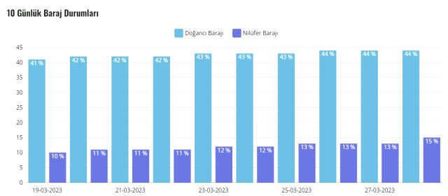 Bursa baraj doluluk oranları! Nilüfer, Doğancı Barajı doluluk oranı yüzde kaç? 29 Mart Bursa baraj doluluk oranları güncel!