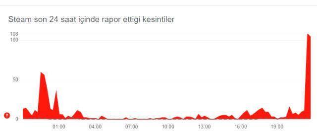 Steam çöktü mü? Steam sorun mu var?