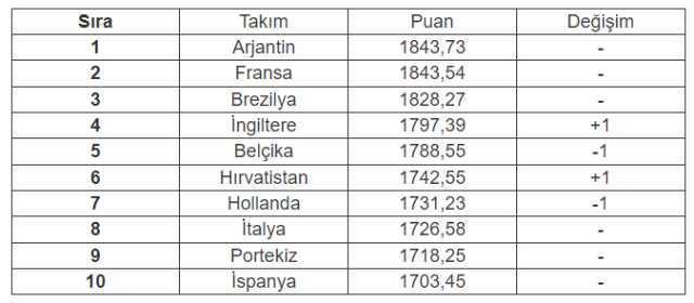 Basamak atladık! İşte Milli Takımın yeni FIFA sıralaması