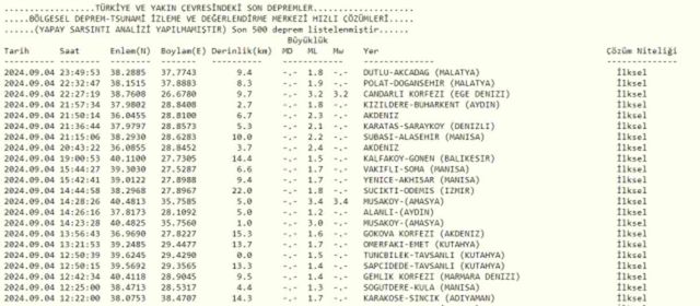 Son Depremler! Bugün İstanbul'da deprem mi oldu? 5 Eylül AFAD ve Kandilli deprem listesi! 5 Eylül Ankara'da, İzmir'de deprem mi oldu?