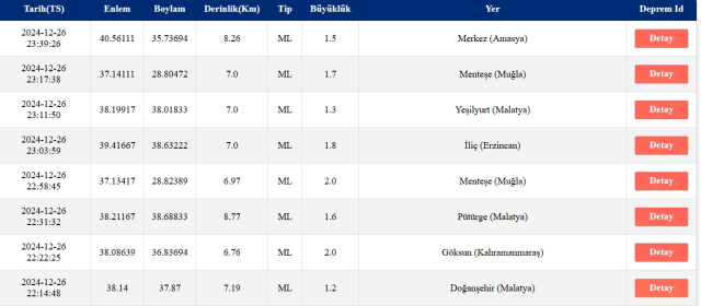 Son Depremler! Bugün İstanbul'da deprem mi oldu? 27 Aralık AFAD ve Kandilli deprem listesi! 27 Aralık Cuma Ankara'da, İzmir'de deprem mi oldu?
