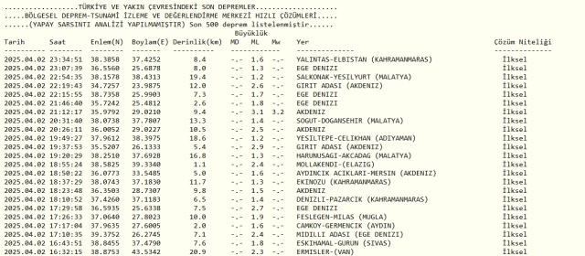 Son Depremler! Bugün İstanbul'da deprem mi oldu? 3 Nisan 2025 AFAD ve Kandilli deprem listesi! 3 Nisan 2025 Ankara'da, İzmir'de deprem mi oldu?