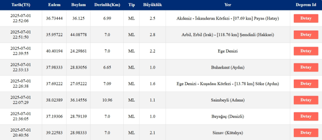 Son Depremler! Bugün İstanbul'da deprem mi oldu? 2 Temmuz 2025 AFAD ve Kandilli deprem listesi! 2 Temmuz 2025 Ankara'da, İzmir'de deprem mi oldu?