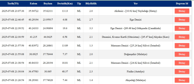 Son Depremler! Bugün İstanbul'da deprem mi oldu? 9 Temmuz 2025 AFAD ve Kandilli deprem listesi! 9 Temmuz 2025 Ankara'da, İzmir'de deprem mi oldu?
