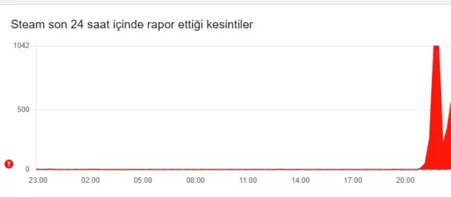 Steam sunucuları çöktü mü ,'Bağlantı Yok' hatası nedir, mağaza neden açılmıyor, Steam ne zaman düzelir?