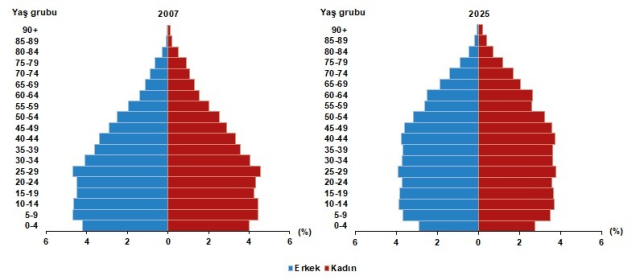 Türkiye'nin nüfusu 2025'te 86 milyon 92 bin 168 oldu