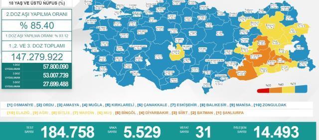 Türkiye'de 13 Nisan günü koronavirüs nedeniyle 31 kişi vefat etti, 5 bin 529 yeni vaka tespit edildi