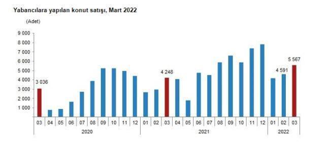Son dakika: Konut satışları mart ayında yüzde 20,6 artarak 134 bin 170 oldu