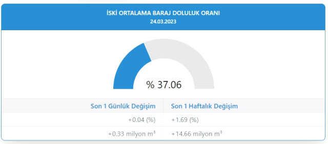 Baraj doluluk oranları! 24 Mart İstanbul, İzmir, Ankara barajların doluluk oranları yüzde kaç? 24 Mart 2023 barajların doluluk seviyesi nasıl?