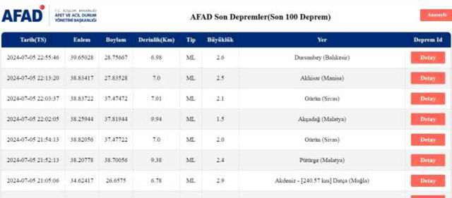 6 Temmuz Deprem Raporları: İstanbul, Ankara ve İzmir'deki Deprem Aktiviteleri