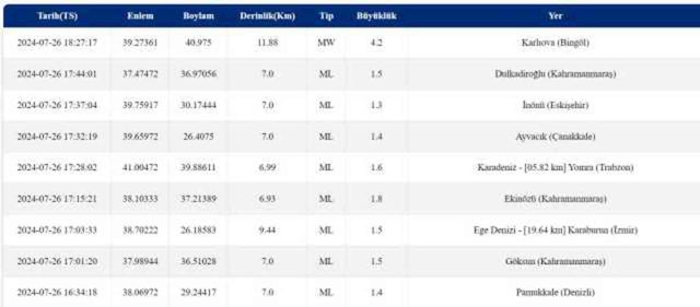 Bingöl'de deprem mi oldu? Bingöl'de son dakika deprem oldu! Deprem şiddeti ve büyüklüğü kaç, nerede oldu? Son depremler AFAD ve Kandilli listesi