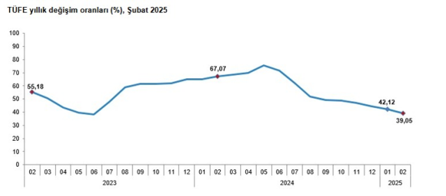 Şubat ayında enflasyon yüzde 2,27 arttı, yıllık bazda yüzde 39,05 oldu