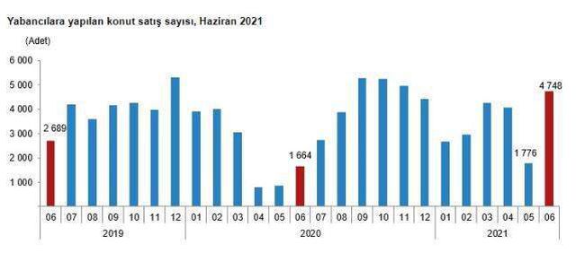 Son dakika! Konut satışları haziranda %29,1 azalarak 134 bin 731 oldu