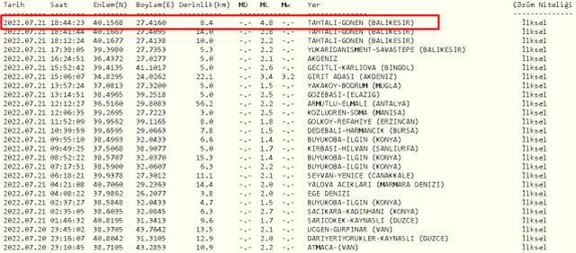 Balıkesir'de deprem mi oldu? 21 Temmuz 2022 Balıkesir'de nerede deprem oldu? 21 Temmuz Balıkesir Gönen'de kaç büyüklüğünde deprem oldu?