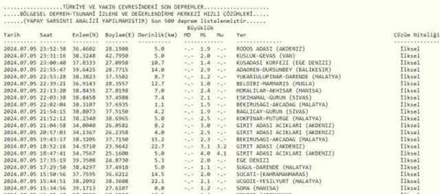 6 Temmuz Deprem Raporları: İstanbul, Ankara ve İzmir'deki Deprem Aktiviteleri