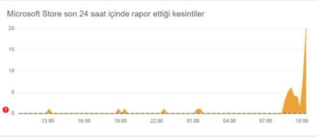 MICROSOFT ÇÖKTÜ MÜ? Microsoft ne zaman düzelecek?