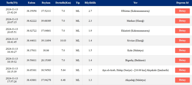 Son Depremler! Bugün İstanbul'da deprem mi oldu? 14 Kasım AFAD ve Kandilli deprem listesi! 14 Kasım Ankara'da, İzmir'de deprem mi oldu?
