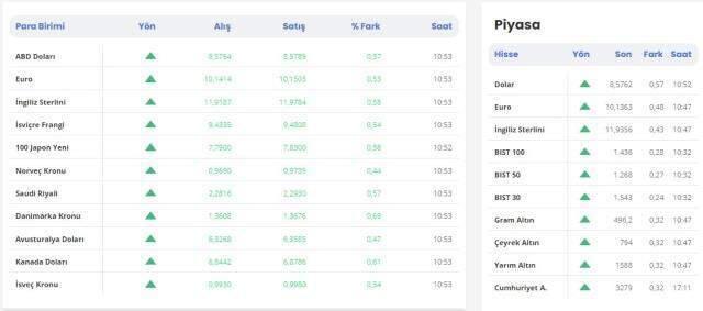 Serbest piyasa döviz kurları! Döviz piyasası! Son döviz kurları! 6 Ağustos güncel döviz kuru!