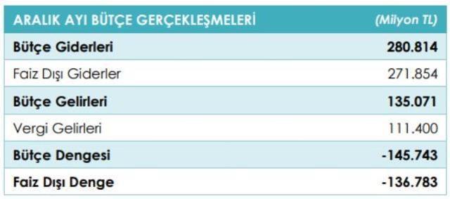 Son Dakika: Merkezi yönetim bütçesi 2021 yılında 192,2 milyar lira açık verdi