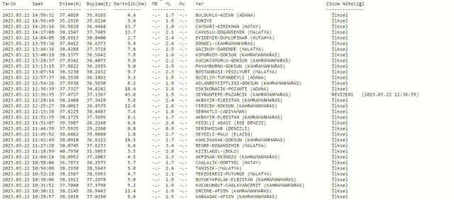 Az önce deprem nerede oldu? Şuan yeni deprem nerede oldu? En son deprem ne zaman, nerede oldu? Şuan deprem mi oldu?