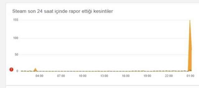 Steam çöktü mü? 1 Mayıs Çarşamba Steam sorun mu var?