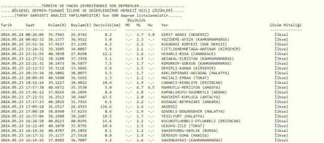 Son Depremler! Bugün İstanbul'da deprem mi oldu? 24 Mayıs AFAD ve Kandilli deprem listesi! 24 Mayıs Ankara'da, İzmir'de deprem mi oldu?