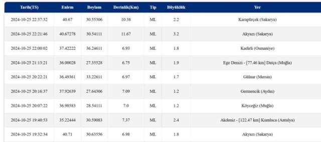 Sakarya deprem mi oldu? Sakarya'da son dakika deprem oldu! Deprem şiddeti ve büyüklüğü kaç, nerede oldu?