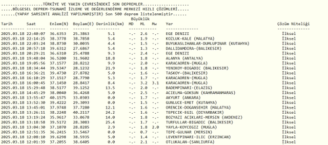 Son Depremler! Bugün İstanbul'da deprem mi oldu? 19 Mart 2025 AFAD ve Kandilli deprem listesi! 19 Mart 2025 Ankara'da, İzmir'de deprem mi oldu?