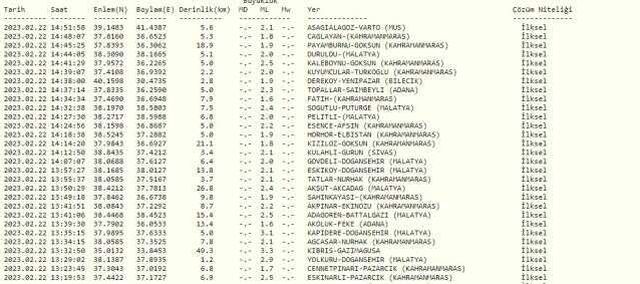 Muş deprem mi oldu? SON DAKİKA! 22 Şubat Muş'ta deprem mi oldu? Az önce Muş'ta deprem mi oldu? Kandilli son depremler listesi!