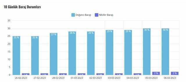 Bursa baraj doluluk oranları! Nilüfer, Doğancı Barajı doluluk oranı yüzde kaç? 8 Mart Bursa baraj doluluk oranları güncel!