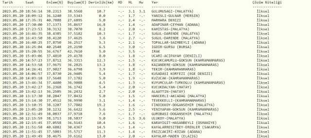 Malatya deprem mi oldu? SON DAKİKA! Bugün Malatya'da deprem mi oldu? AFAD ve Kandilli deprem listesi! 20 Mayıs az önce deprem mi oldu?
