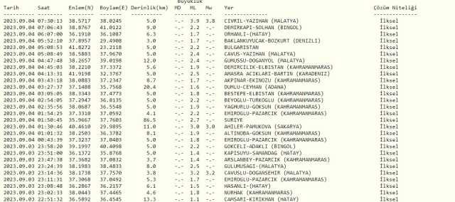Malatya deprem mi oldu? SON DAKİKA! Bugün Malatya'da deprem mi oldu? AFAD ve Kandilli deprem listesi! 4 Eylül az önce deprem mi oldu?