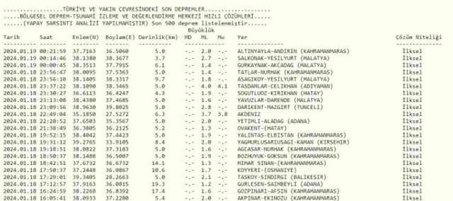 Son Depremler! Bugün İstanbul'da deprem mi oldu? 19 Ocak AFAD ve Kandilli deprem listesi! 19 Ocak Ankara'da, İzmir'de deprem mi oldu?