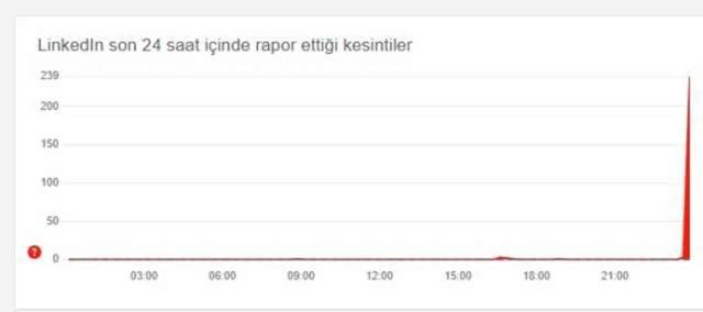 Linkedin çöktü mü? Linkedln'de sorun mu var, neden girilmiyor 7 Mart Perşembe 2024?
