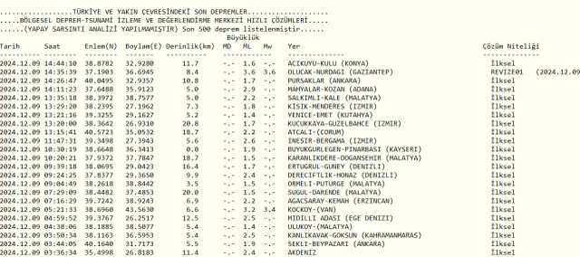 Son Depremler! Bugün İstanbul'da deprem mi oldu? 9 Aralık AFAD ve Kandilli deprem listesi! 9 Aralık Ankara'da, İzmir'de deprem mi oldu?