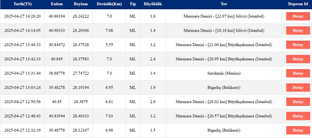 Son Depremler! Bugün İstanbul'da deprem mi oldu? 27 Nisan 2025 AFAD ve Kandilli deprem listesi! 27 Nisan 2025 Ankara'da, İzmir'de deprem mi oldu?