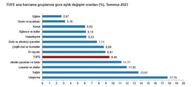 Son Dakika: Enflasyon temmuzda yüzde 9,49 artarak yıllık bazda yüzde 47,83 oldu