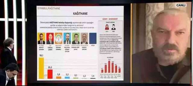 31 Mart Yerel Seçimlerine Dair Kağıthane Anket Sonuçları Açıklandı
