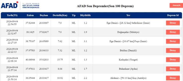 Son Depremler! Bugün İstanbul'da deprem mi oldu? 5 Eylül AFAD ve Kandilli deprem listesi! 5 Eylül Ankara'da, İzmir'de deprem mi oldu?