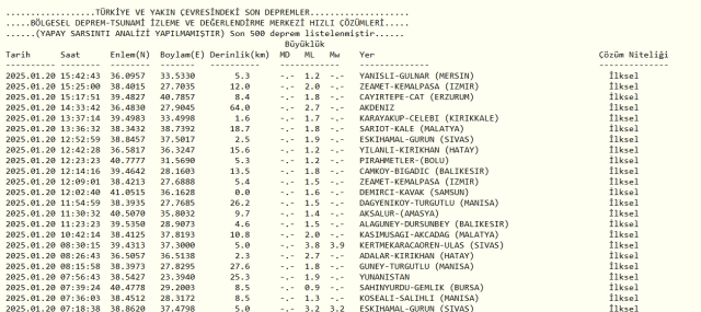 Son Depremler! Bugün İstanbul'da deprem mi oldu? 20 Ocak AFAD ve Kandilli deprem listesi! 20 Ocak Pazartesirtesi Ankara'da, İzmir'de deprem mi oldu?