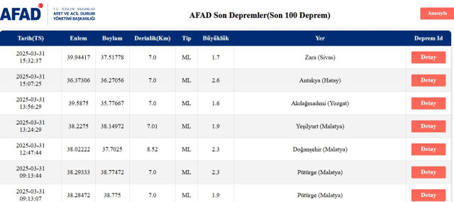 Son Depremler! Bugün İstanbul'da deprem mi oldu? 31 Mart 2025 AFAD ve Kandilli deprem listesi! 31 Mart 2025 Ankara'da, İzmir'de deprem mi oldu?