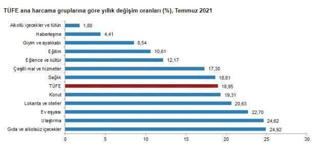 Son dakika: Enflasyon temmuzda yüzde 1,80 artarken, yıllık bazda yüzde 18,95 oldu