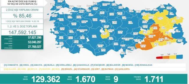 11 Mayıs 2022 koronavirüs tablosu açıklandı! 1670 vaka tespit edildi, 9 kişi vefa etti